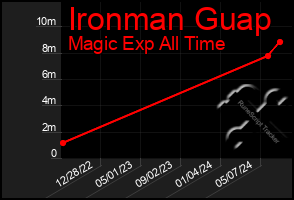 Total Graph of Ironman Guap