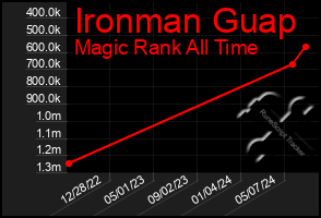 Total Graph of Ironman Guap