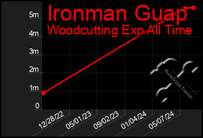 Total Graph of Ironman Guap