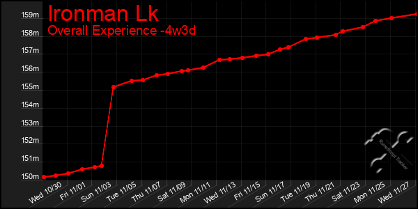 Last 31 Days Graph of Ironman Lk