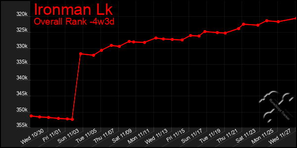 Last 31 Days Graph of Ironman Lk