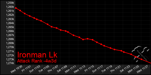 Last 31 Days Graph of Ironman Lk