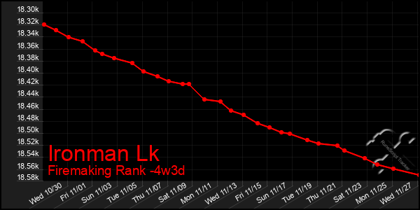 Last 31 Days Graph of Ironman Lk