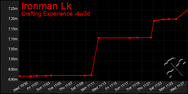 Last 31 Days Graph of Ironman Lk