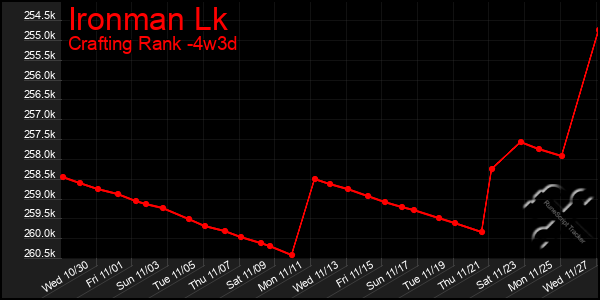 Last 31 Days Graph of Ironman Lk