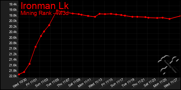 Last 31 Days Graph of Ironman Lk