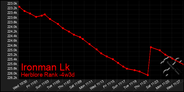 Last 31 Days Graph of Ironman Lk