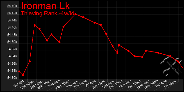 Last 31 Days Graph of Ironman Lk