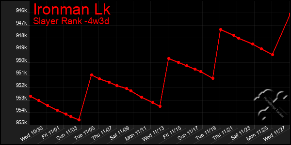 Last 31 Days Graph of Ironman Lk