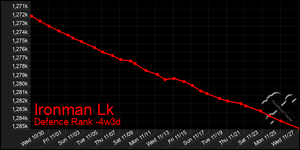 Last 31 Days Graph of Ironman Lk