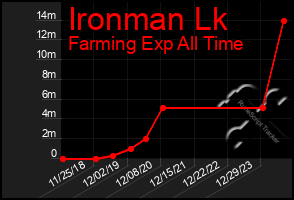 Total Graph of Ironman Lk