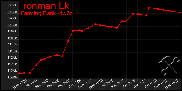 Last 31 Days Graph of Ironman Lk