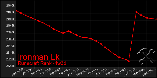 Last 31 Days Graph of Ironman Lk