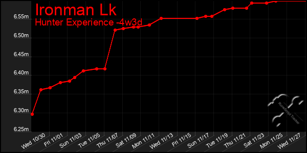 Last 31 Days Graph of Ironman Lk