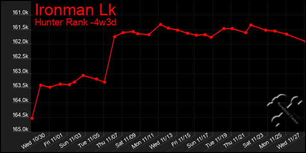 Last 31 Days Graph of Ironman Lk