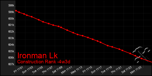 Last 31 Days Graph of Ironman Lk