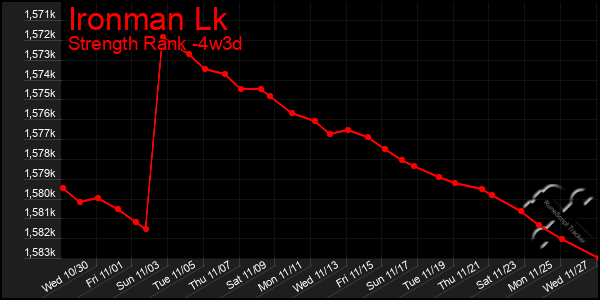 Last 31 Days Graph of Ironman Lk