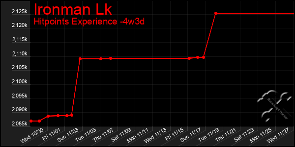 Last 31 Days Graph of Ironman Lk