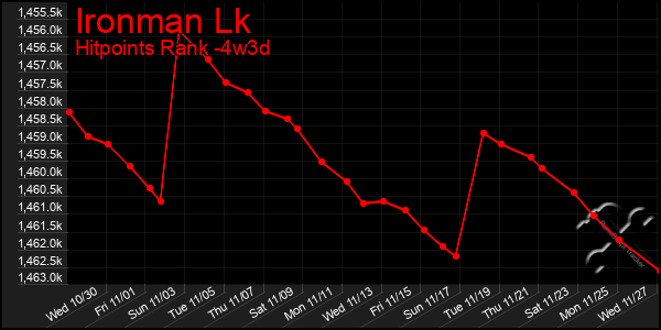 Last 31 Days Graph of Ironman Lk