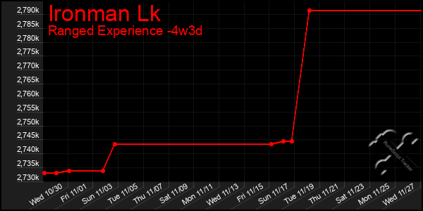 Last 31 Days Graph of Ironman Lk