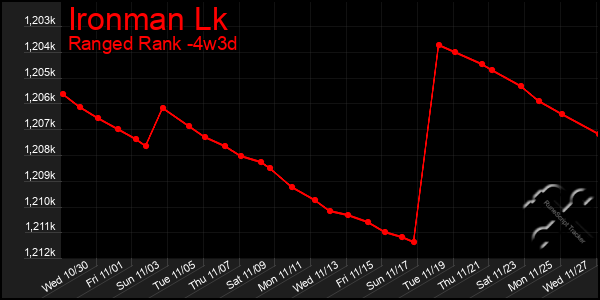 Last 31 Days Graph of Ironman Lk