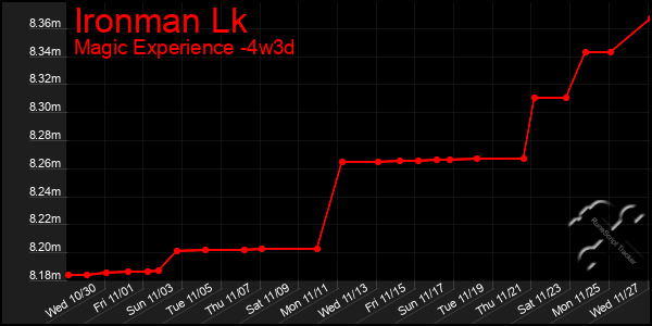 Last 31 Days Graph of Ironman Lk