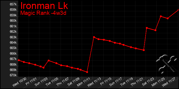 Last 31 Days Graph of Ironman Lk