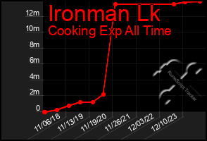 Total Graph of Ironman Lk