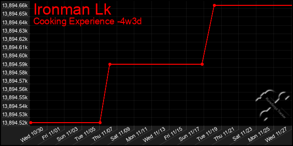 Last 31 Days Graph of Ironman Lk