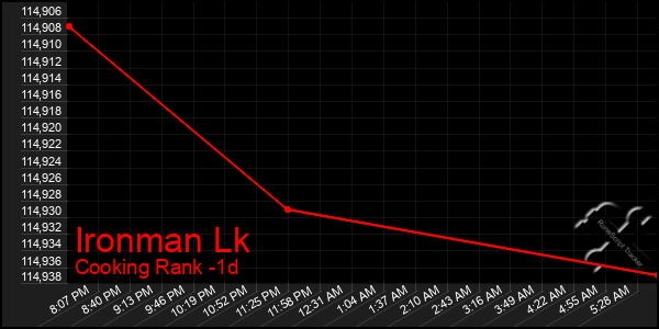 Last 24 Hours Graph of Ironman Lk