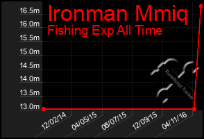 Total Graph of Ironman Mmiq