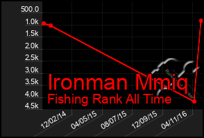 Total Graph of Ironman Mmiq