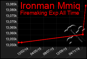 Total Graph of Ironman Mmiq