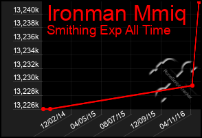 Total Graph of Ironman Mmiq