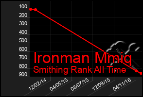 Total Graph of Ironman Mmiq