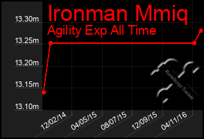 Total Graph of Ironman Mmiq