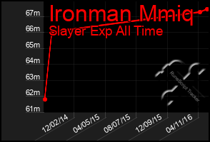 Total Graph of Ironman Mmiq