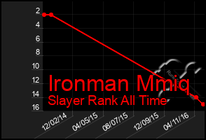 Total Graph of Ironman Mmiq