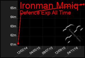 Total Graph of Ironman Mmiq