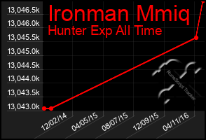 Total Graph of Ironman Mmiq