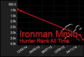 Total Graph of Ironman Mmiq