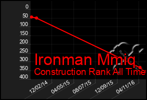 Total Graph of Ironman Mmiq