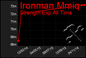 Total Graph of Ironman Mmiq