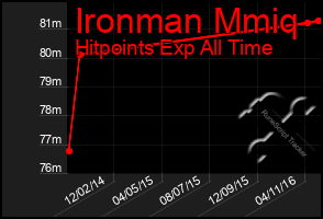 Total Graph of Ironman Mmiq