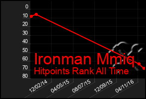 Total Graph of Ironman Mmiq