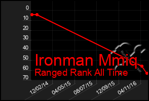 Total Graph of Ironman Mmiq