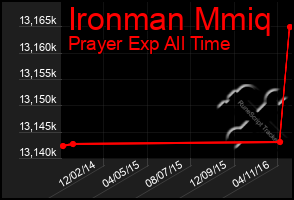 Total Graph of Ironman Mmiq