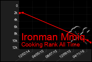 Total Graph of Ironman Mmiq