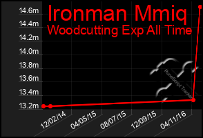 Total Graph of Ironman Mmiq