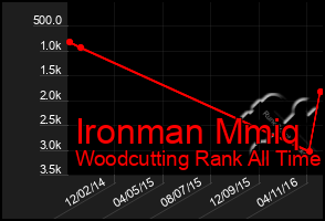 Total Graph of Ironman Mmiq